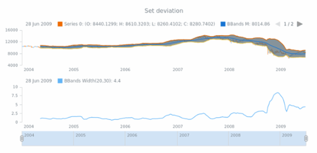 anychart.core.stock.indicators.BBandsWidth.deviation set created by AnyChart Team