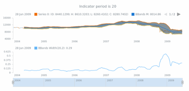 anychart.core.stock.indicators.BBandsWidth.period get created by AnyChart Team