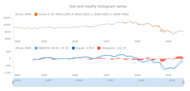 anychart.core.stock.indicators.MACD.histogramSeries get created by AnyChart Team