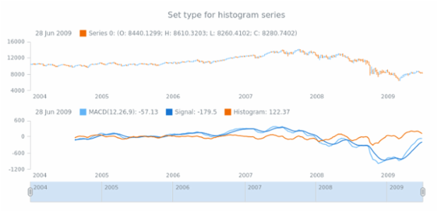 anychart.core.stock.indicators.MACD.histogramSeries set created by AnyChart Team