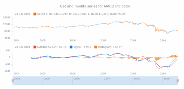 anychart.core.stock.indicators.MACD.macdSeries get created by AnyChart Team