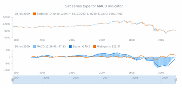 anychart.core.stock.indicators.MACD.macdSeries set created by AnyChart Team