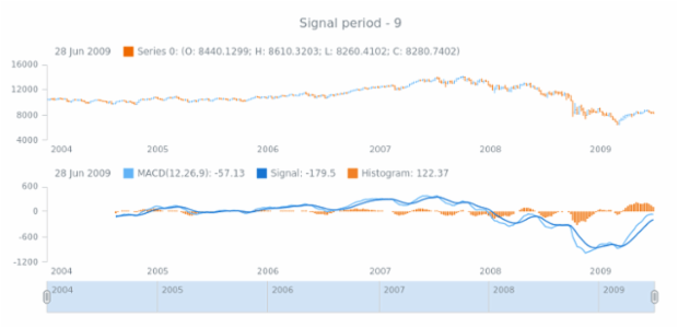 anychart.core.stock.indicators.MACD.signalPeriod get created by AnyChart Team