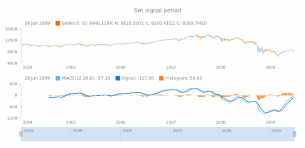 anychart.core.stock.indicators.MACD.signalPeriod set created by AnyChart Team