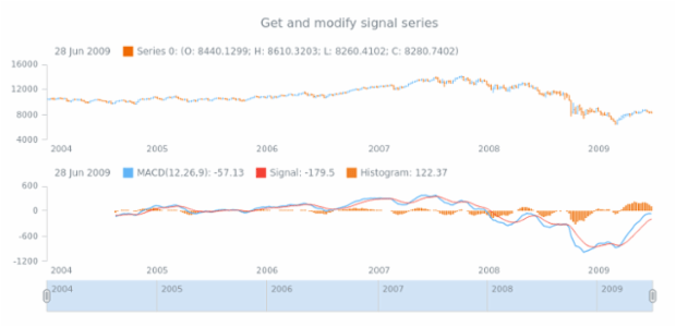 anychart.core.stock.indicators.MACD.signalSeries get created by AnyChart Team