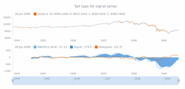 anychart.core.stock.indicators.MACD.signalSeries set created by AnyChart Team