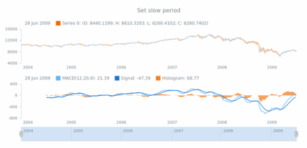 anychart.core.stock.indicators.MACD.slowPeriod set created by AnyChart Team