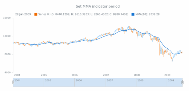 anychart.core.stock.indicators.MMA.period set created by AnyChart Team