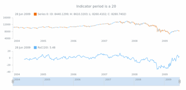 anychart.core.stock.indicators.RoC.period get created by AnyChart Team