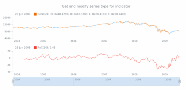 anychart.core.stock.indicators.RoC.series get created by AnyChart Team