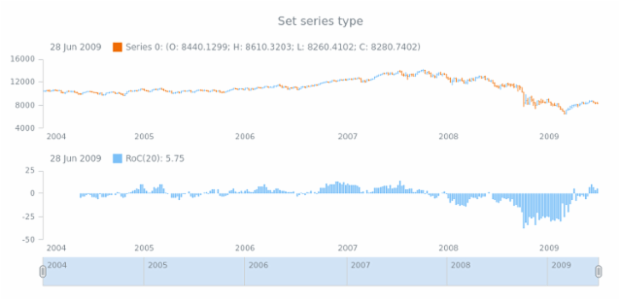 anychart.core.stock.indicators.RoC.series set created by AnyChart Team