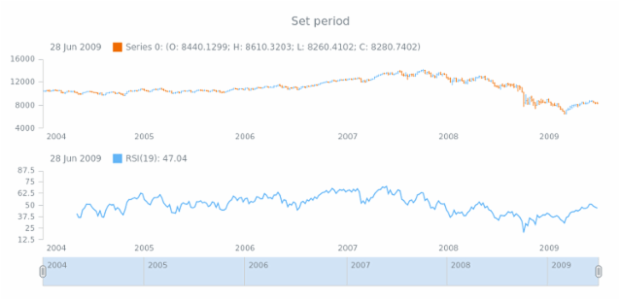 anychart.core.stock.indicators.RSI.period set created by AnyChart Team