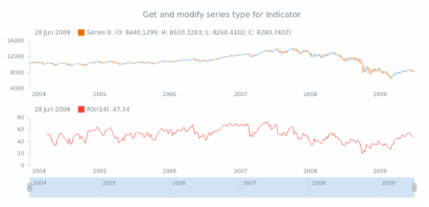 anychart.core.stock.indicators.RSI.series get created by AnyChart Team