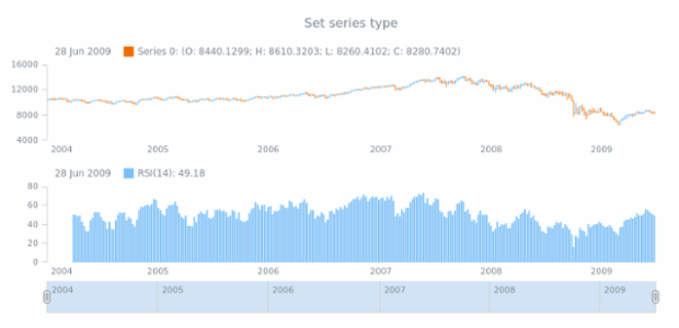 anychart.core.stock.indicators.RSI.series set created by AnyChart Team