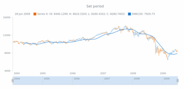 anychart.core.stock.indicators.SMA.period set created by AnyChart Team