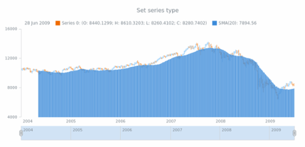 anychart.core.stock.indicators.SMA.series set created by AnyChart Team