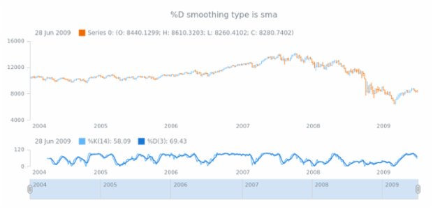 anychart.core.stock.indicators.Stochastic.dMAType get created by AnyChart Team
