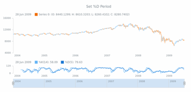 anychart.core.stock.indicators.Stochastic.dPeriod set created by AnyChart Team