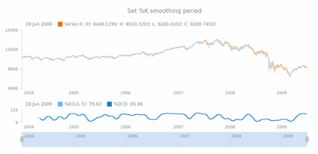 anychart.core.stock.indicators.Stochastic.kMAPeriod set created by AnyChart Team