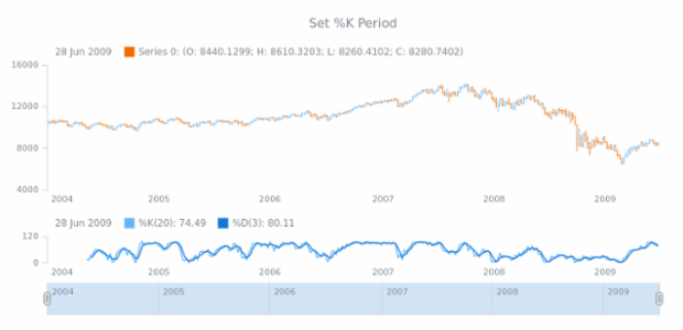 anychart.core.stock.indicators.Stochastic.kPeriod set created by AnyChart Team