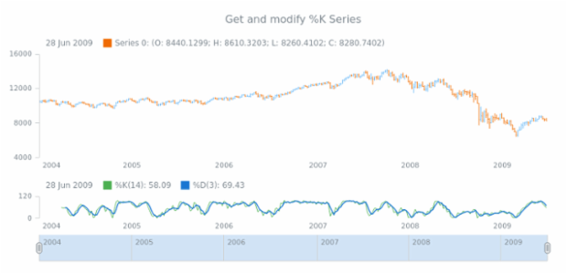 anychart.core.stock.indicators.Stochastic.kSeries get created by AnyChart Team