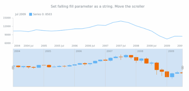 anychart.core.stock.scrollerSeries.Candlestick.fallingFill set asArray created by AnyChart Team