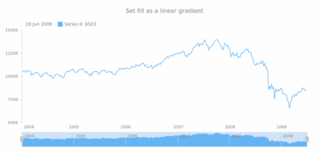 anychart.core.stock.scrollerSeries.Column.fill set asLinear created by AnyChart Team