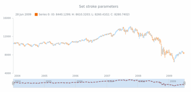 anychart.core.stock.scrollerSeries.Line.stroke set created by AnyChart Team