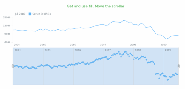 anychart.core.stock.scrollerSeries.Marker.fill get created by AnyChart Team