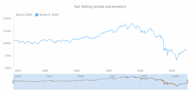 anychart.core.stock.scrollerSeries.OHLC.fallingStroke set created by AnyChart Team