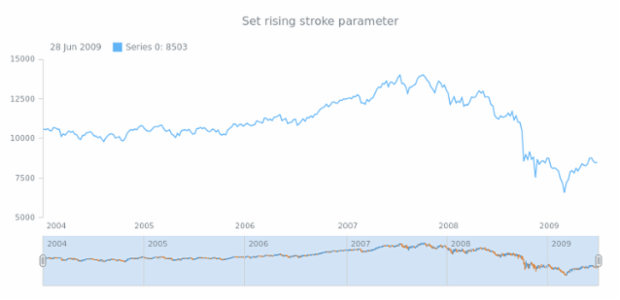 anychart.core.stock.scrollerSeries.OHLC.risingStroke set created by AnyChart Team