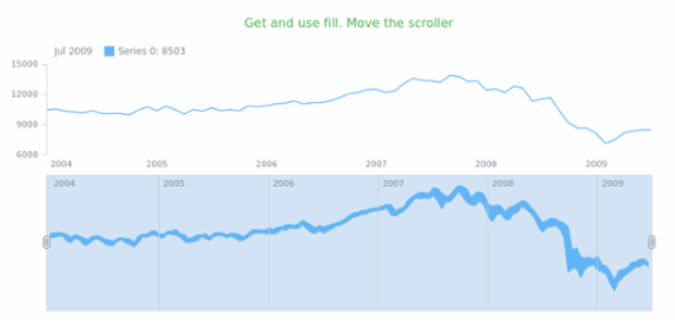 anychart.core.stock.scrollerSeries.RangeArea.fill get created by AnyChart Team