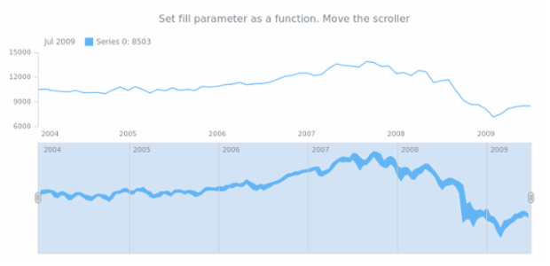 anychart.core.stock.scrollerSeries.RangeArea.fill set asFunc created by AnyChart Team