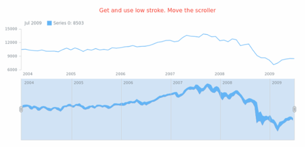 anychart.core.stock.scrollerSeries.RangeArea.lowStroke get created by AnyChart Team