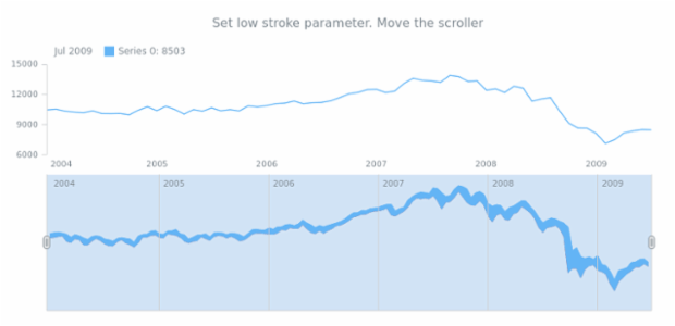 anychart.core.stock.scrollerSeries.RangeArea.lowStroke set created by AnyChart Team