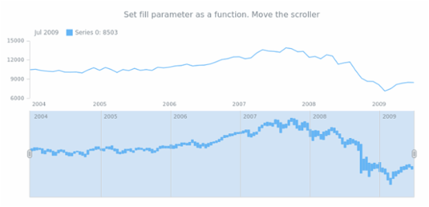 anychart.core.stock.scrollerSeries.RangeColumn.fill set asFunc created by AnyChart Team