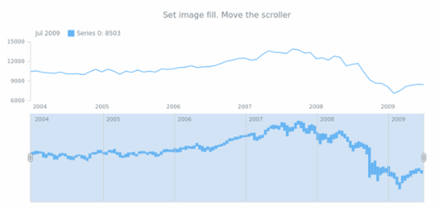 anychart.core.stock.scrollerSeries.RangeColumn.fill set asImg created by AnyChart Team