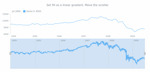 anychart.core.stock.scrollerSeries.RangeColumn.fill set asLinear created by AnyChart Team
