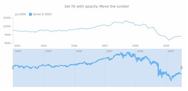 anychart.core.stock.scrollerSeries.RangeColumn.fill set asOpacity created by AnyChart Team