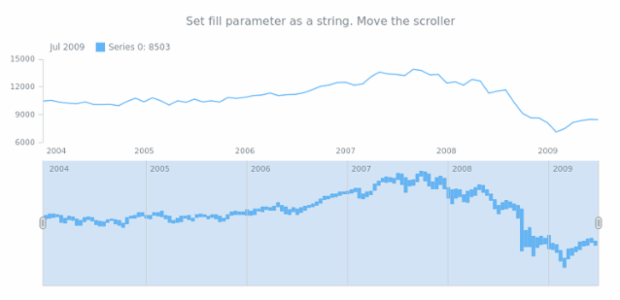anychart.core.stock.scrollerSeries.RangeColumn.fill set asString created by AnyChart Team
