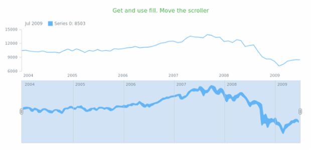 anychart.core.stock.scrollerSeries.RangeSplineArea.fill get created by AnyChart Team