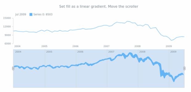anychart.core.stock.scrollerSeries.RangeSplineArea.fill set asLinear created by AnyChart Team