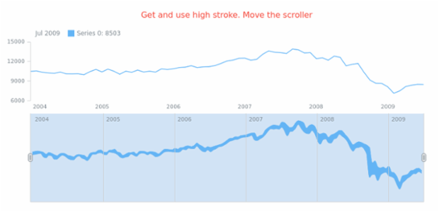 anychart.core.stock.scrollerSeries.RangeSplineArea.highStroke get created by AnyChart Team