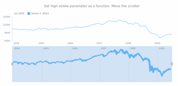 anychart.core.stock.scrollerSeries.RangeSplineArea.highStroke set asFunc created by AnyChart Team