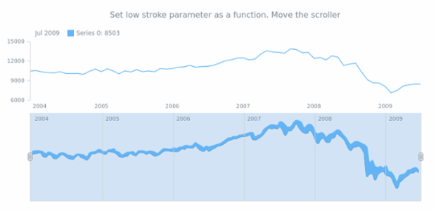 anychart.core.stock.scrollerSeries.RangeSplineArea.lowStroke set asFunc created by AnyChart Team