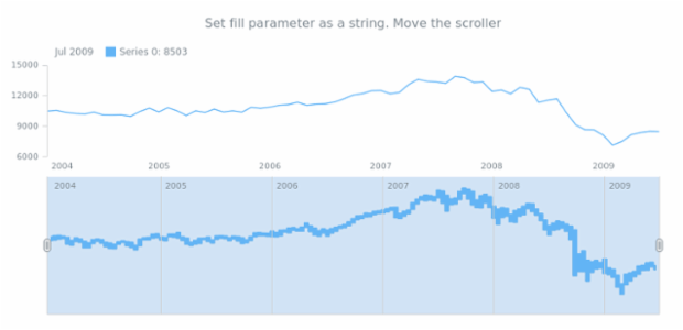 anychart.core.stock.scrollerSeries.RangeStepArea.fill set asString created by AnyChart Team