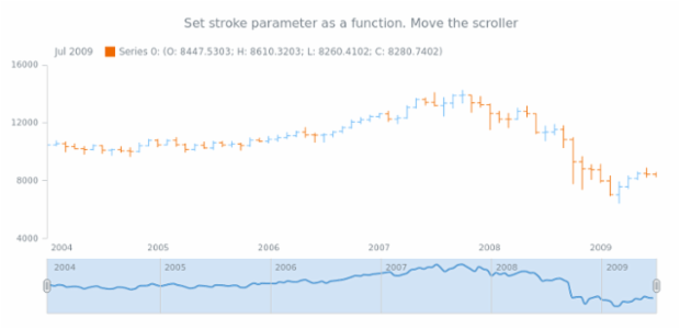 anychart.core.stock.scrollerSeries.Spline.stroke set asFunc created by AnyChart Team