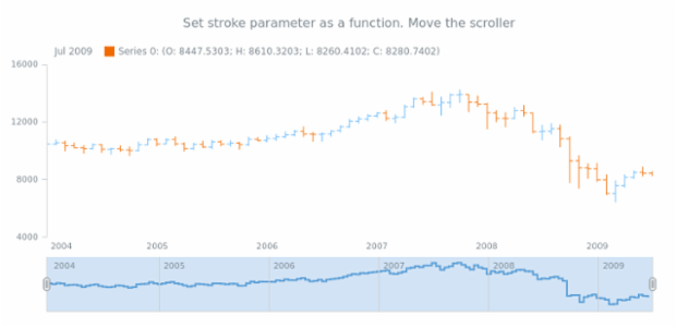 anychart.core.stock.scrollerSeries.StepLine.stroke set asFunc created by AnyChart Team