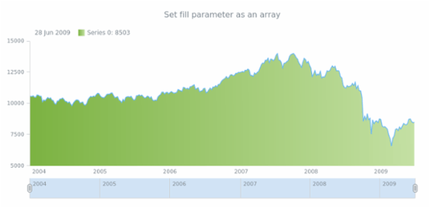 anychart.core.stock.series.Area.fill set asArray created by AnyChart Team