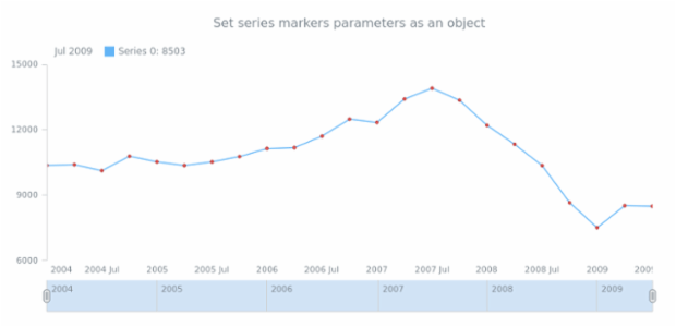 anychart.core.stock.series.Base.markers set asObject created by AnyChart Team